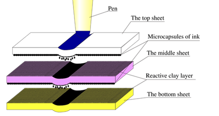 How Self Carbonized Paper Roll Works