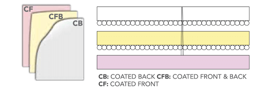 Structure of Carbonless Paper