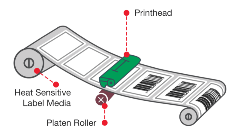 Direct thermal printing illustration