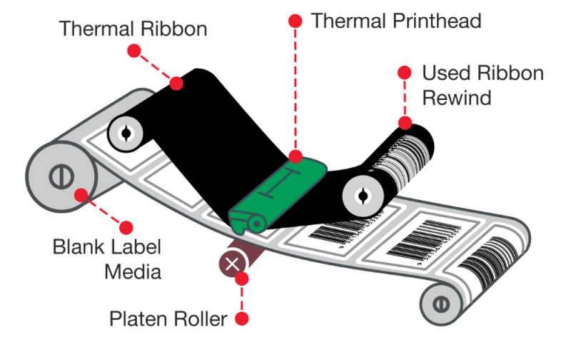 Thermal transfer printing illustration